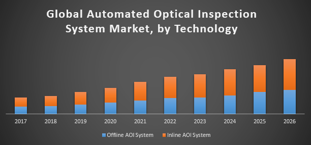 Global Automated Optical Inspection System Market