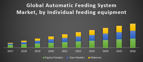 Global Automatic Feeding System Market