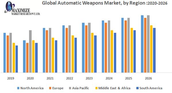 Global-Automatic-Weapons-Market-by-Region.jpg