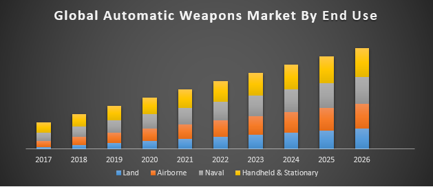 Global Automatic Weapons Market