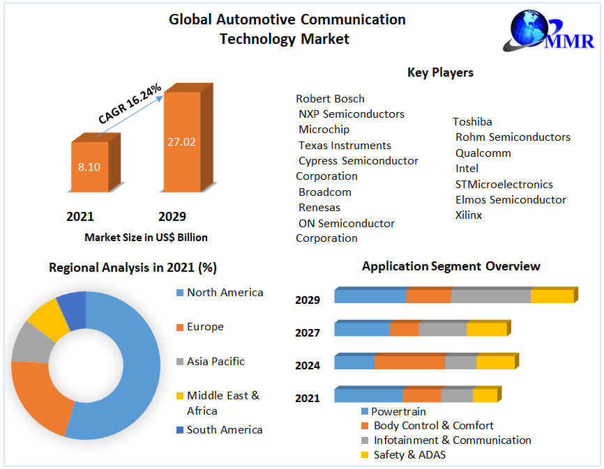 Automotive Communication Technology Market - Global Industry Analysis and Forecast (2022-2029)