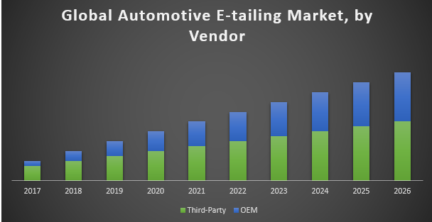 Global Automotive E tailing Market