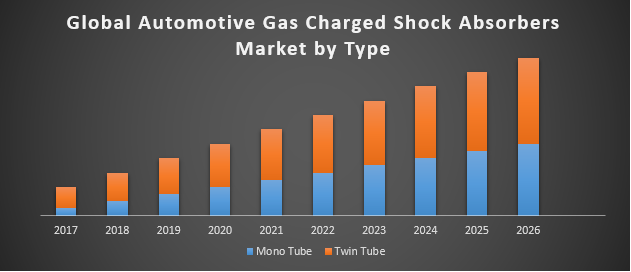 Global Automotive Gas Charged Shock Absorbers Market