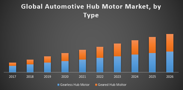 Global Automotive Hub Motor Market