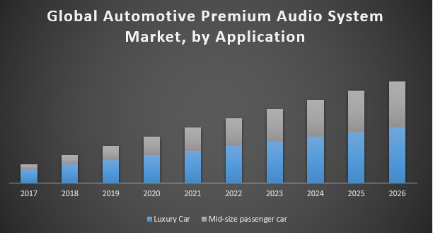 Global Automotive Premium Audio System Market