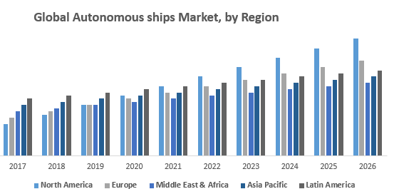 Global Autonomous ships Market, by Region