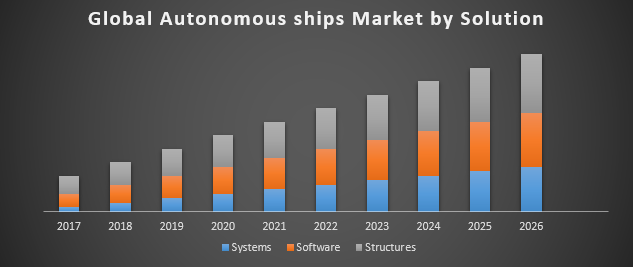 Global Autonomous ships Market