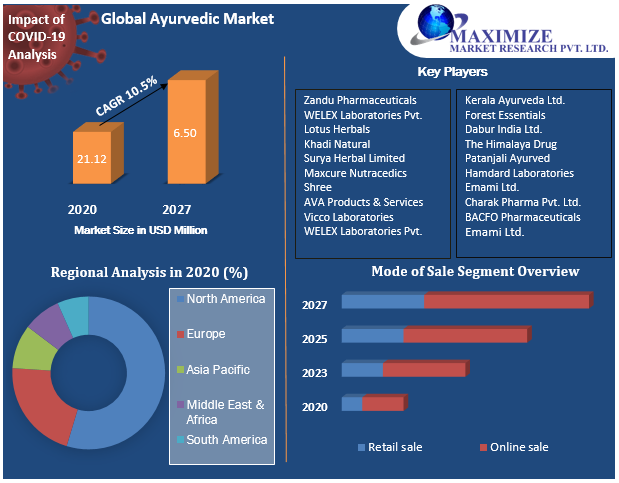 Global Ayurvedic Market