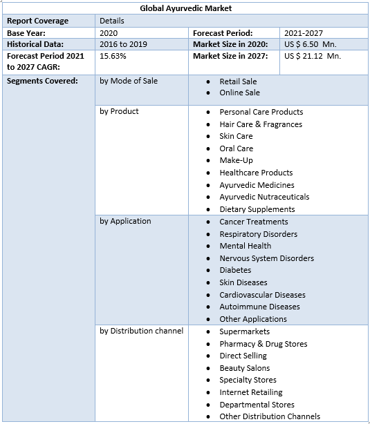Global Ayurvedic Market