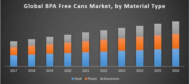 Global BPA Free Cans Market