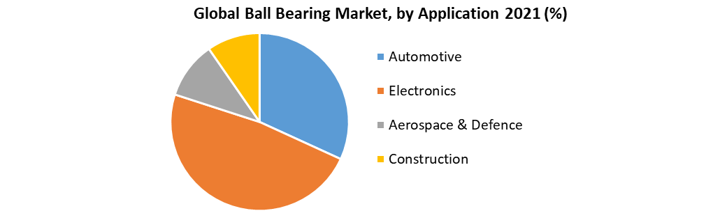 Global Ball Bearing Market