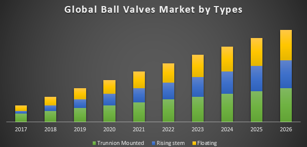Global Ball Valves Market