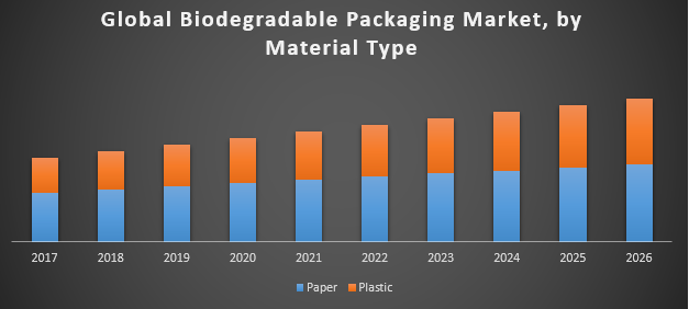 Global Biodegradable Packaging Market