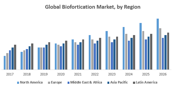 Global Biofortication Market, by Region