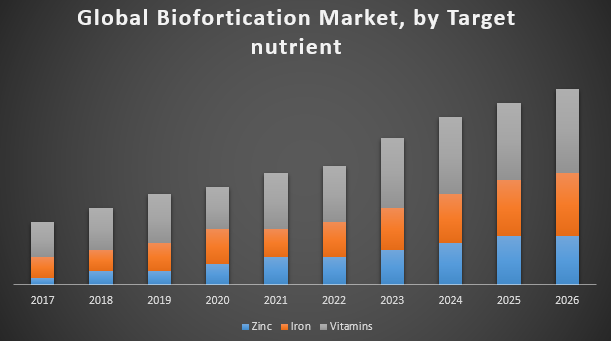 Global Biofortication Market