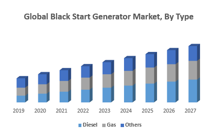 Global Black Start Generator Market, By Type