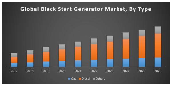 Global Black Start Generator Market