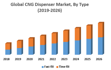 Global CNG Dispenser Market, By Type