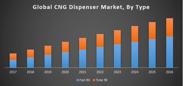 Global CNG Dispenser Market