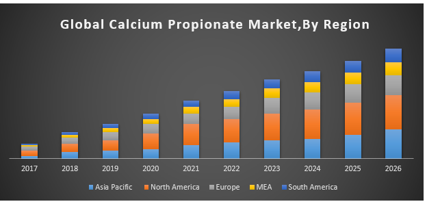 Global Calcium Propionate Market