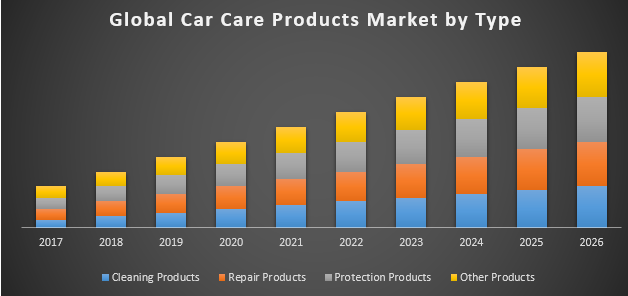 Global Car Care Products Market