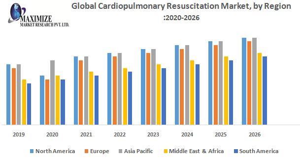 Cardiopulmonary Resuscitation Market - Global Industry Analysis and Forecast (2019-2026)