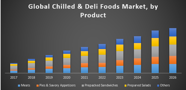 Global Chilled and Deli Foods Market