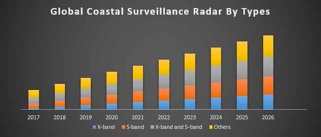 Global Coastal Surveillance Radar Market