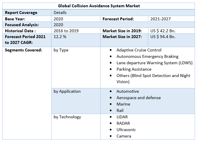 Global Collision Avoidance System Market