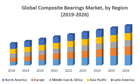 Global Composite Bearings Market, by Region