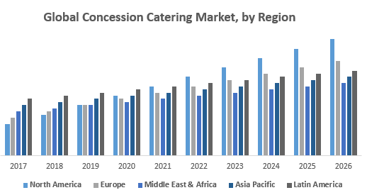 Global Concession Catering Market
