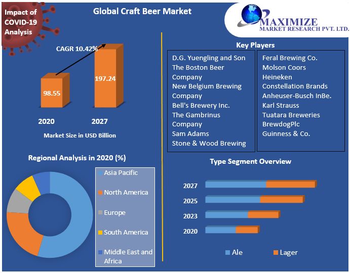 Global Craft Beer Market Industry Analysis and Forecast (20212027).