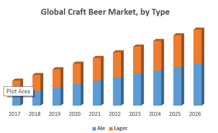 Global Craft Beer Market, by Type