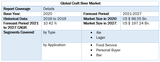 Global Craft Beer Market