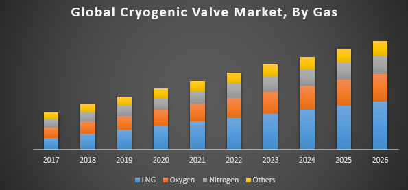 Global Cryogenic Valve Market