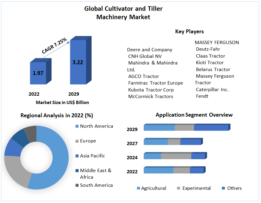 Global Cultivator and Tiller Machinery Market