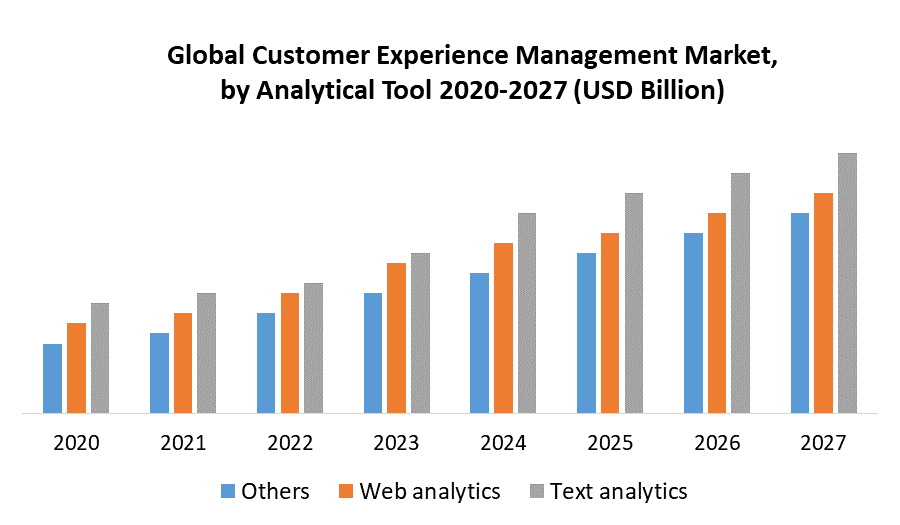 Global Customer Experience Management Market by Analytical
