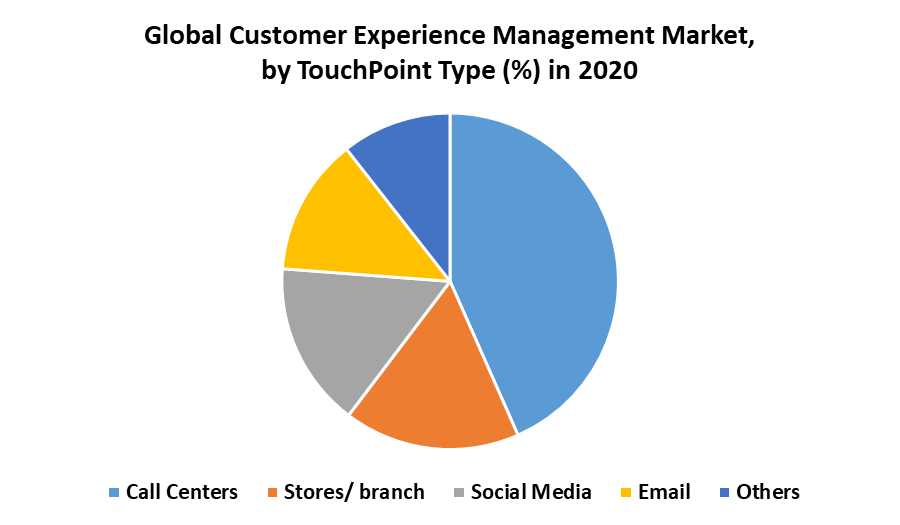 Global Customer Experience Management Market by Touch Point