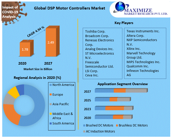 Global DSP Motor Controllers Market
