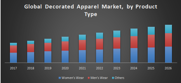 Global Decorated Apparel Market