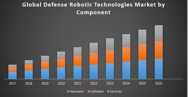 Global Defense Robotic Technologies Market
