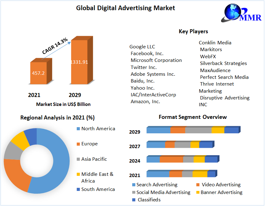 Digital Advertising Market: Industry Analysis and Forecast (2022-2029)