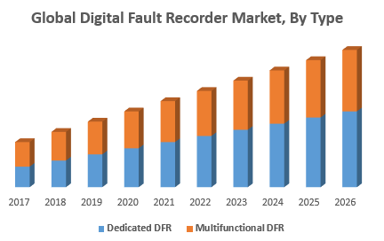 Global Digital Fault Recorder Market, By Type