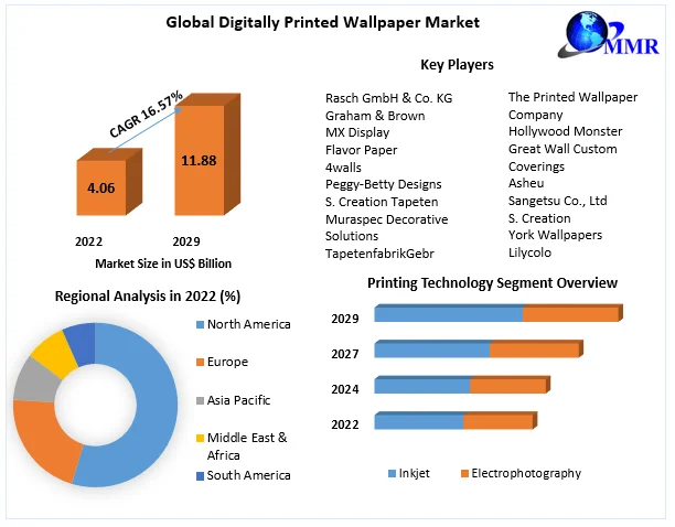 Global Digitally Printed Wallpaper Market