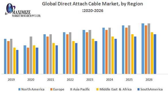 Global Direct Attach Cable Market - Industry Analysis and Forecast (2019-2026)