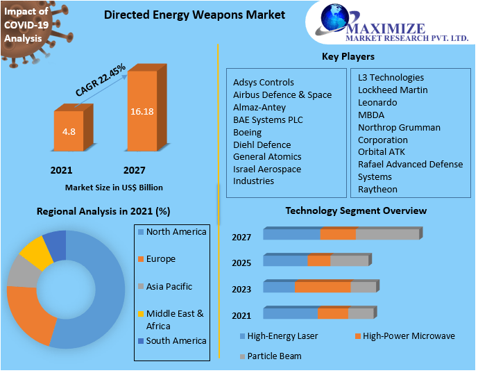 Global Directed Energy Weapons Market