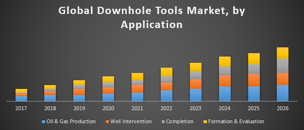 Global Downhole Tools Market