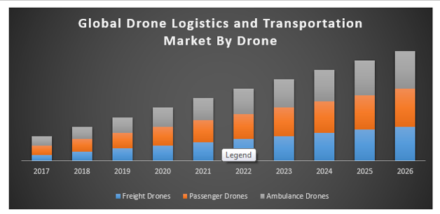 Global Drone Logistics and Transportation Market