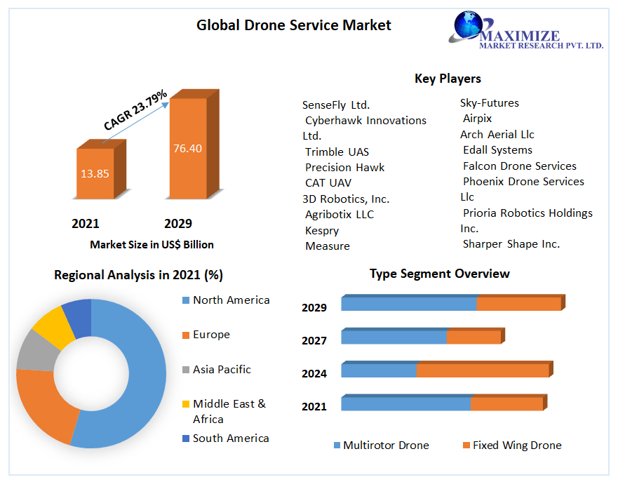 Drone Service Market - Global Industry Analysis and Forecast (2022-2029)