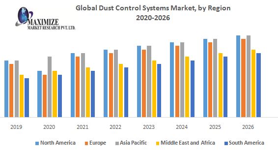 Dust Control Systems Market – Global Industry Analysis and Forecast (2022-2027)